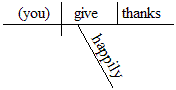 The pronoun “you” is the understood subject (since this is a command); “give” is the verb, with the adverb “happily” modifying it; and the noun “thanks” is the direct object.