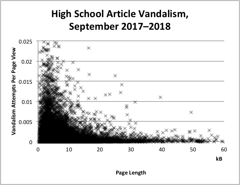 High school article vandalism, September 2017–2018